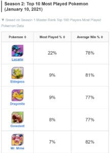 Pokemon Unite Top Win Rate