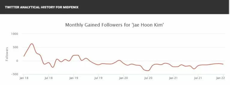 Players tend to lose followers after leaving the LCS.