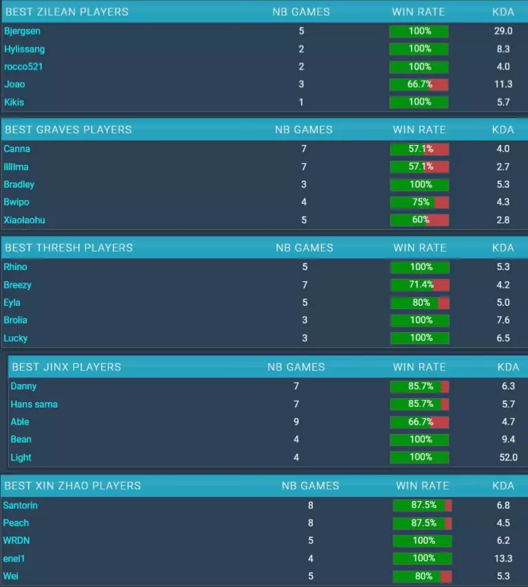 Team Liquid's players have found some of the most success globally on certain champions.