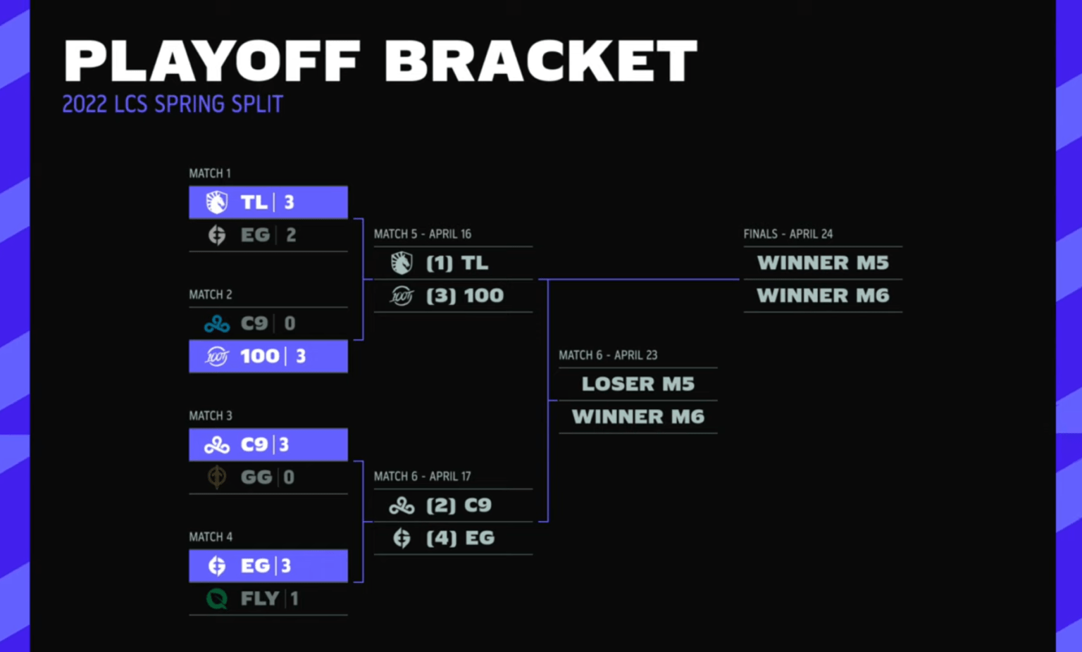 C9 won 3-0 over GG and EG won 3-1 over FLY in the 2022 LCS Spring Playoffs.