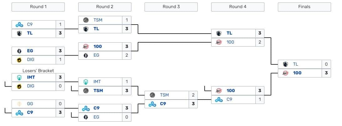 Is the Playoffs Loser’s Bracket Valuable to the LCS?