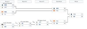 The LEC playoffs feature a gauntlet format. 