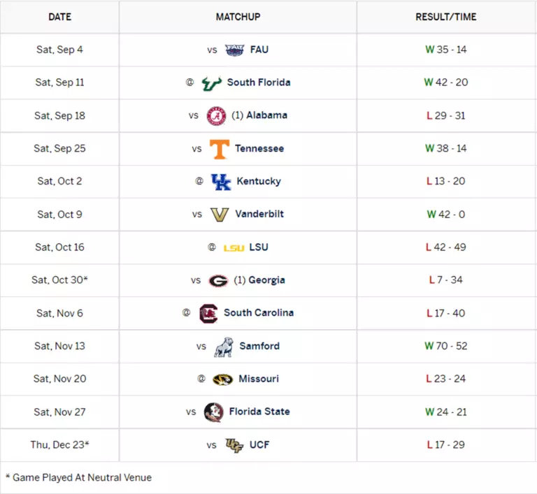 2022 SEC Football Preview: Florida Gators