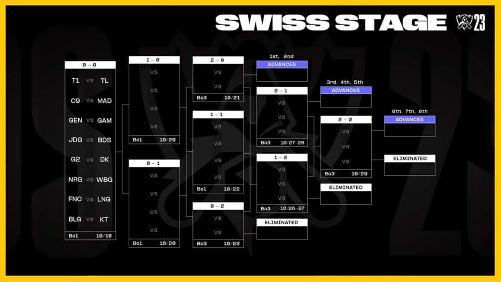 Full Worlds 2023 Swiss Bracket & Results