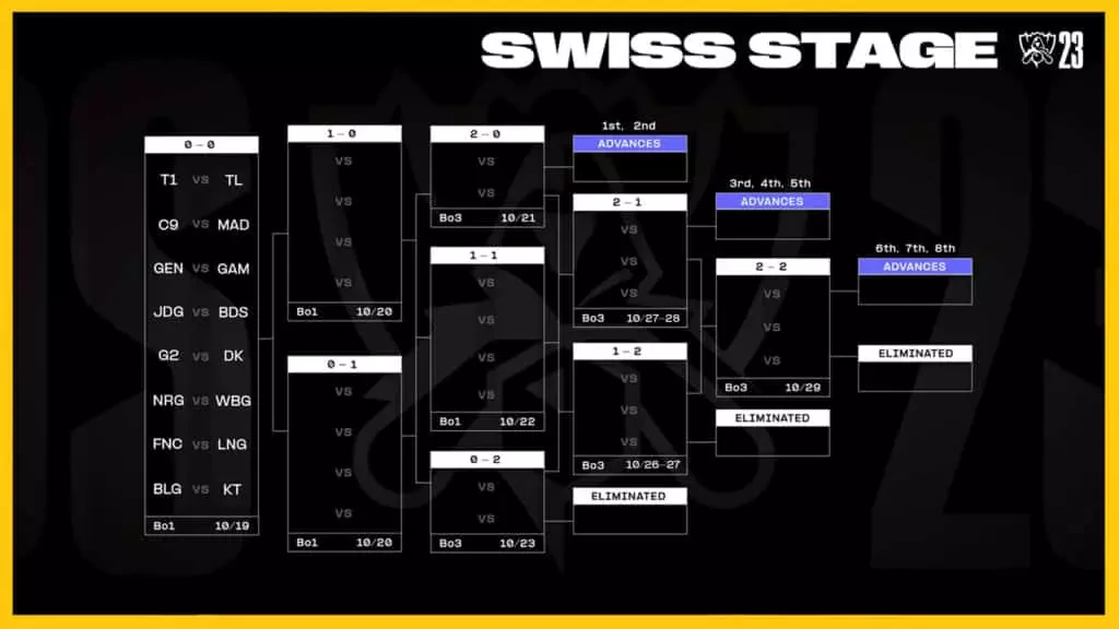 Full Worlds 2023 Swiss Bracket