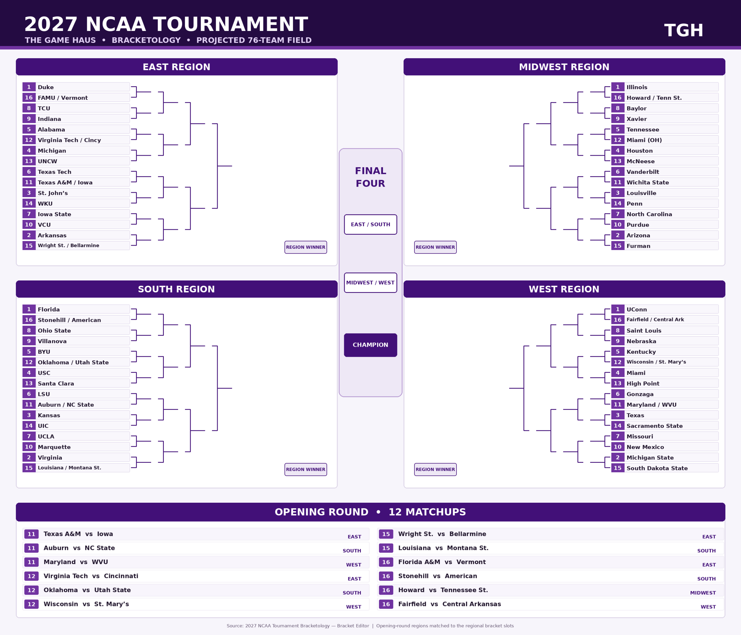 2027 NCAA Tournament Bracketology: Preseason